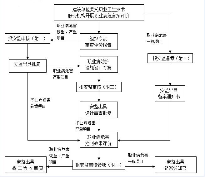 职业卫生三同时办理流程