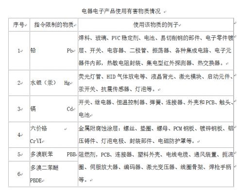 中国RoHS2.0新规促进环境家电发展