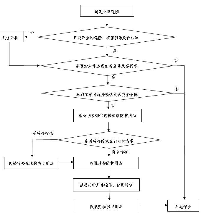 劳动防护用品选择程序