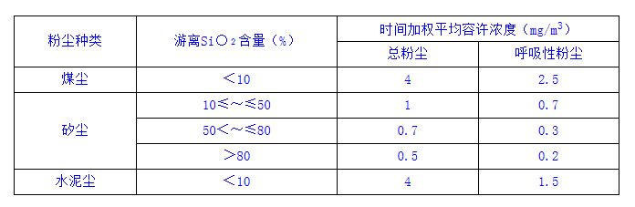 煤矿作业场所粉尘浓度要求