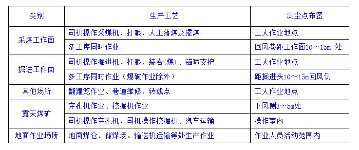 煤矿作业场所测尘点的选择和布置要求