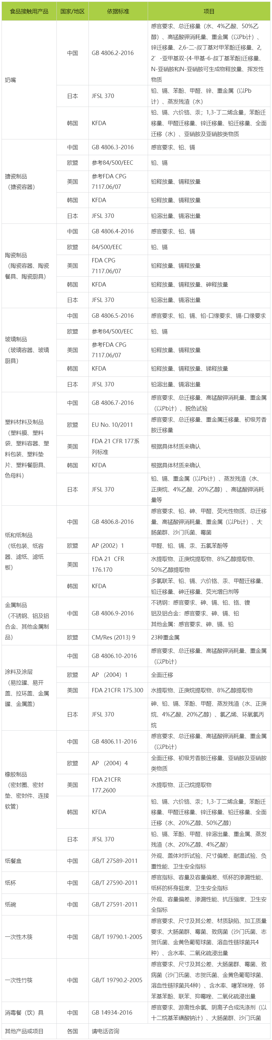 食品接触材料卫生要求-CTI华测检测官方商城.png